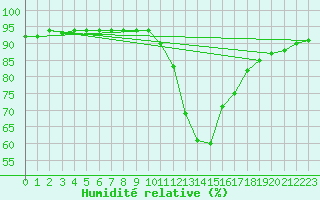 Courbe de l'humidit relative pour Le Bourget (93)