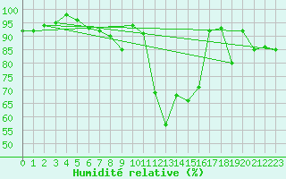 Courbe de l'humidit relative pour Zermatt