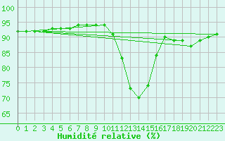 Courbe de l'humidit relative pour Amur (79)