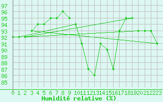 Courbe de l'humidit relative pour Boulogne (62)