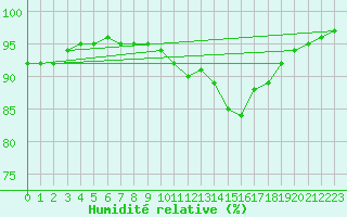 Courbe de l'humidit relative pour Aigrefeuille d'Aunis (17)