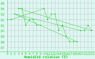 Courbe de l'humidit relative pour Lans-en-Vercors (38)