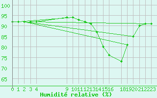 Courbe de l'humidit relative pour Bouligny (55)