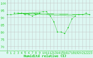 Courbe de l'humidit relative pour Bziers Cap d'Agde (34)