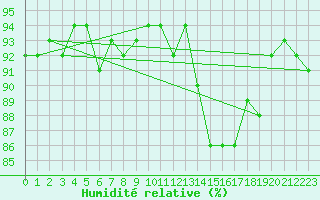 Courbe de l'humidit relative pour Sisteron (04)
