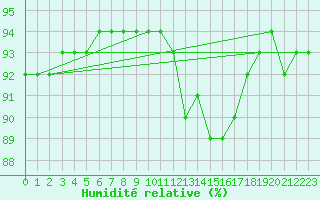 Courbe de l'humidit relative pour Bridel (Lu)