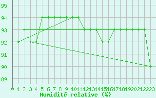 Courbe de l'humidit relative pour Woluwe-Saint-Pierre (Be)