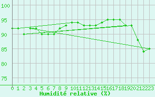 Courbe de l'humidit relative pour Woluwe-Saint-Pierre (Be)