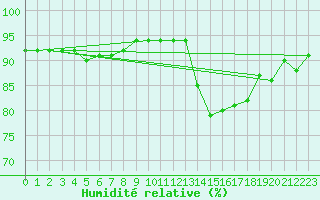 Courbe de l'humidit relative pour Vernouillet (78)