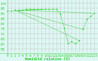 Courbe de l'humidit relative pour Valence d'Agen (82)
