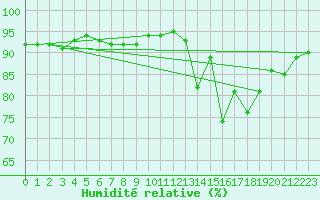 Courbe de l'humidit relative pour Le Mans (72)