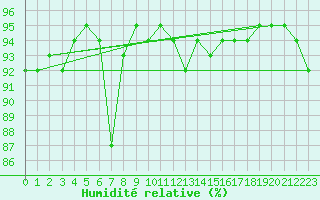 Courbe de l'humidit relative pour Biscarrosse (40)