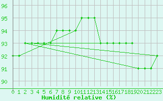 Courbe de l'humidit relative pour Kasprowy Wierch