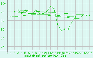 Courbe de l'humidit relative pour Cernay (86)