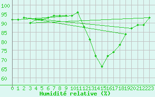 Courbe de l'humidit relative pour Gurande (44)