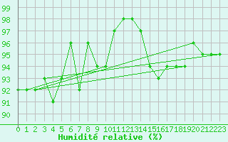 Courbe de l'humidit relative pour Cherbourg (50)