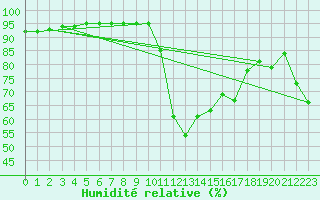 Courbe de l'humidit relative pour Pointe de Socoa (64)