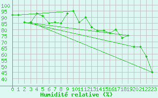 Courbe de l'humidit relative pour Napf (Sw)