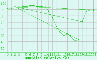 Courbe de l'humidit relative pour Strasbourg (67)