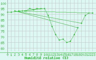 Courbe de l'humidit relative pour Gurande (44)