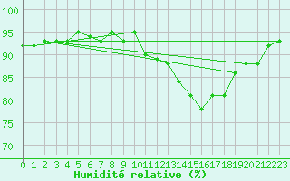 Courbe de l'humidit relative pour Vernouillet (78)