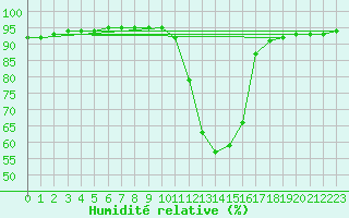 Courbe de l'humidit relative pour Millau (12)