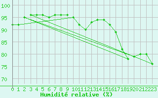Courbe de l'humidit relative pour Cognac (16)