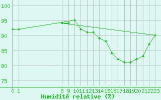 Courbe de l'humidit relative pour Biache-Saint-Vaast (62)