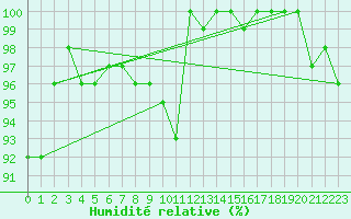 Courbe de l'humidit relative pour Elsenborn (Be)