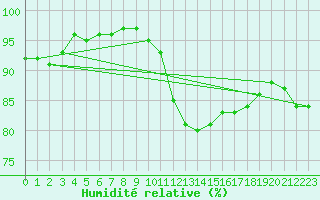 Courbe de l'humidit relative pour Lille (59)