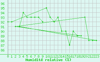 Courbe de l'humidit relative pour Vernouillet (78)
