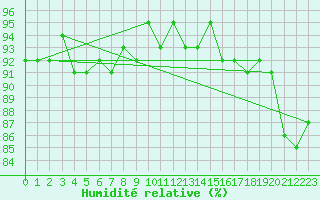 Courbe de l'humidit relative pour Cernay-la-Ville (78)