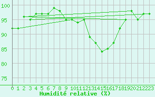 Courbe de l'humidit relative pour Neuville-de-Poitou (86)