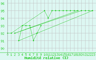 Courbe de l'humidit relative pour Saint-Romain-de-Colbosc (76)