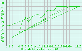 Courbe de l'humidit relative pour Gvarv