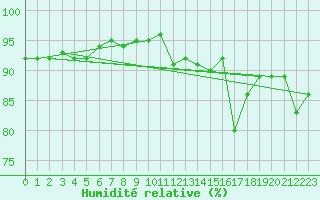 Courbe de l'humidit relative pour Sermange-Erzange (57)
