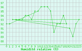 Courbe de l'humidit relative pour Aytr-Plage (17)