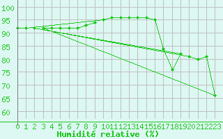 Courbe de l'humidit relative pour Poprad / Ganovce