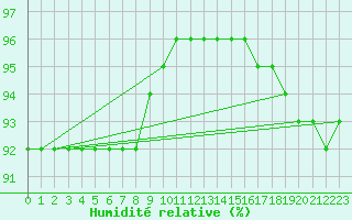 Courbe de l'humidit relative pour Chopok