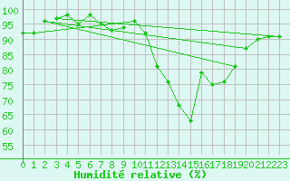 Courbe de l'humidit relative pour Niort (79)