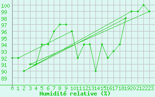 Courbe de l'humidit relative pour Szecseny
