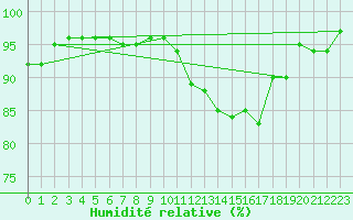 Courbe de l'humidit relative pour Gourdon (46)