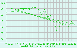 Courbe de l'humidit relative pour Neusiedl am See