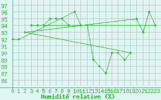 Courbe de l'humidit relative pour Lussat (23)