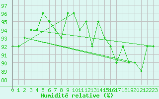 Courbe de l'humidit relative pour Hd-Bazouges (35)