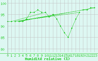 Courbe de l'humidit relative pour Lorient (56)