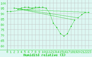 Courbe de l'humidit relative pour Carrion de Calatrava (Esp)