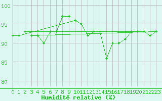 Courbe de l'humidit relative pour Bulson (08)