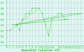 Courbe de l'humidit relative pour Cap Gris-Nez (62)