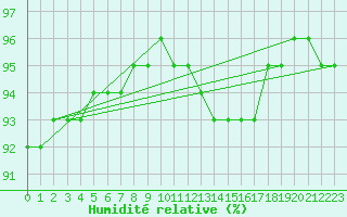 Courbe de l'humidit relative pour Aigrefeuille d'Aunis (17)